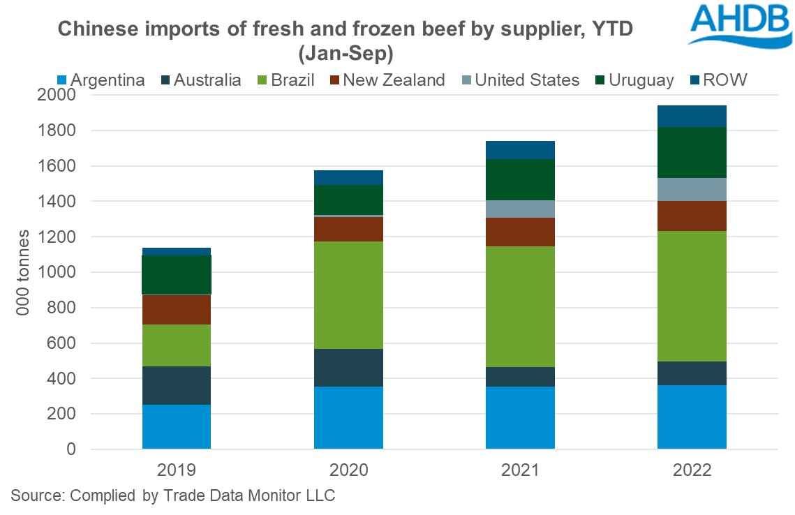 Graph of Chinese beef imports split by key supplier, year to date (Jan-Sep)